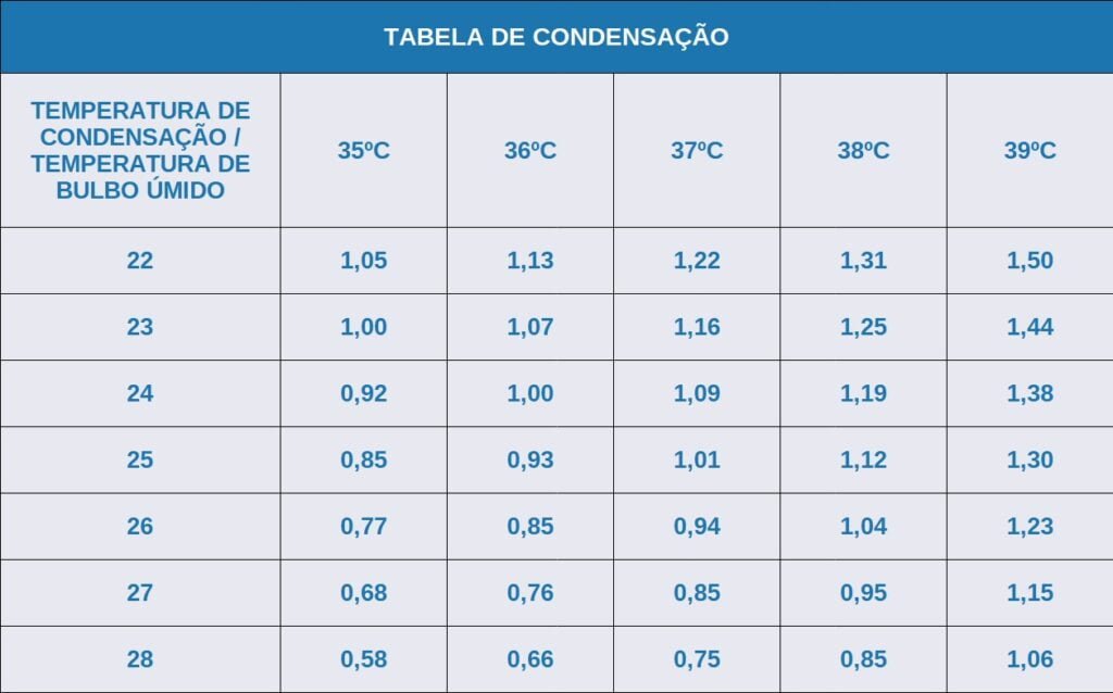 Tabela de condensação
